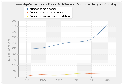 La Rivière-Saint-Sauveur : Evolution of the types of housing